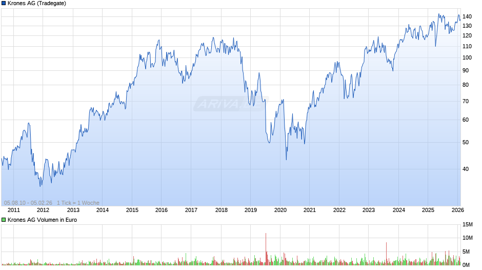Krones Chart