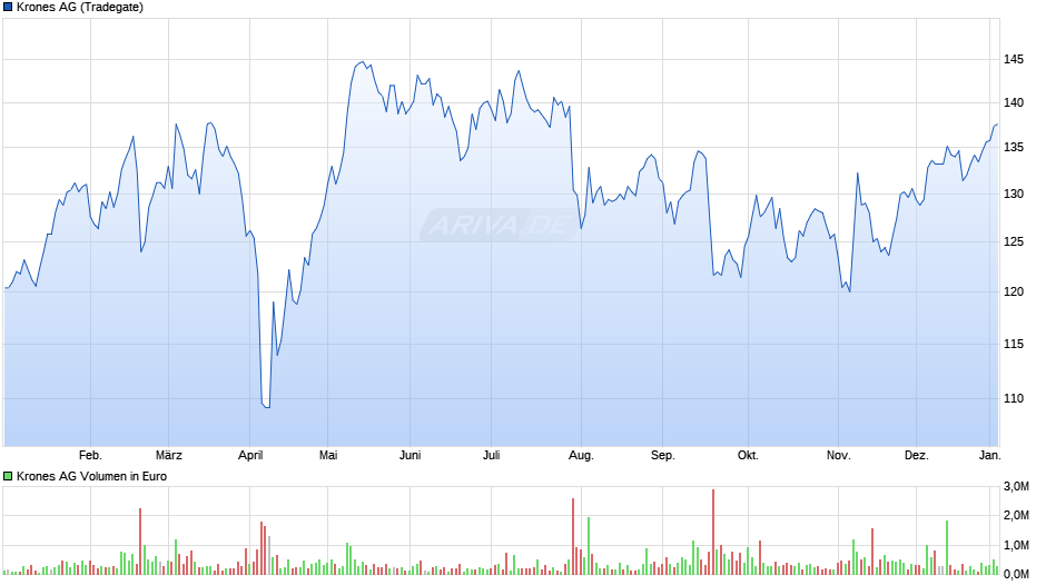 Krones Chart