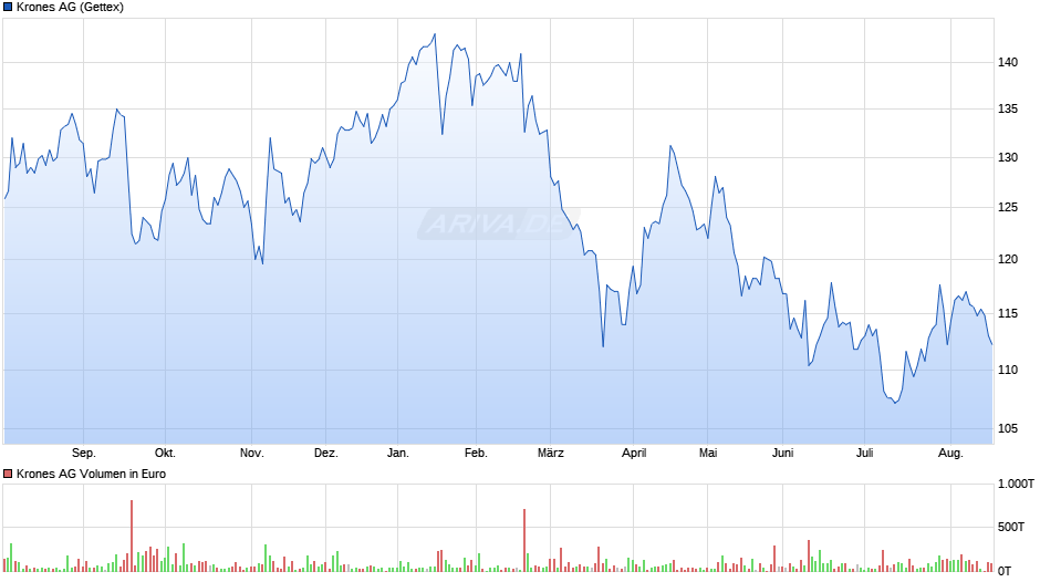Krones Chart