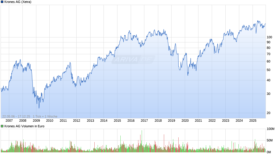 Krones Chart