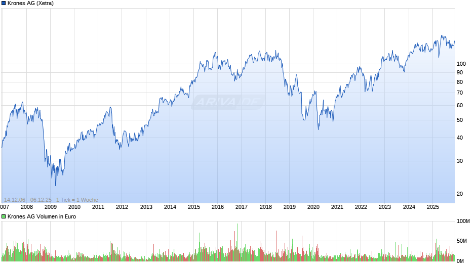 Krones Chart