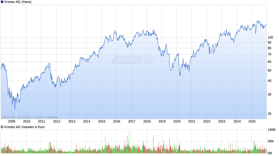 Krones Chart