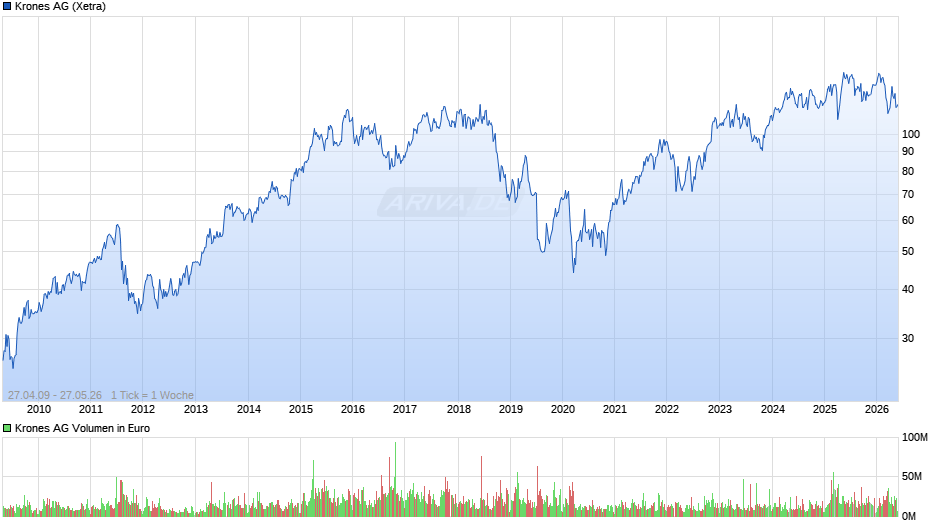 Krones Chart