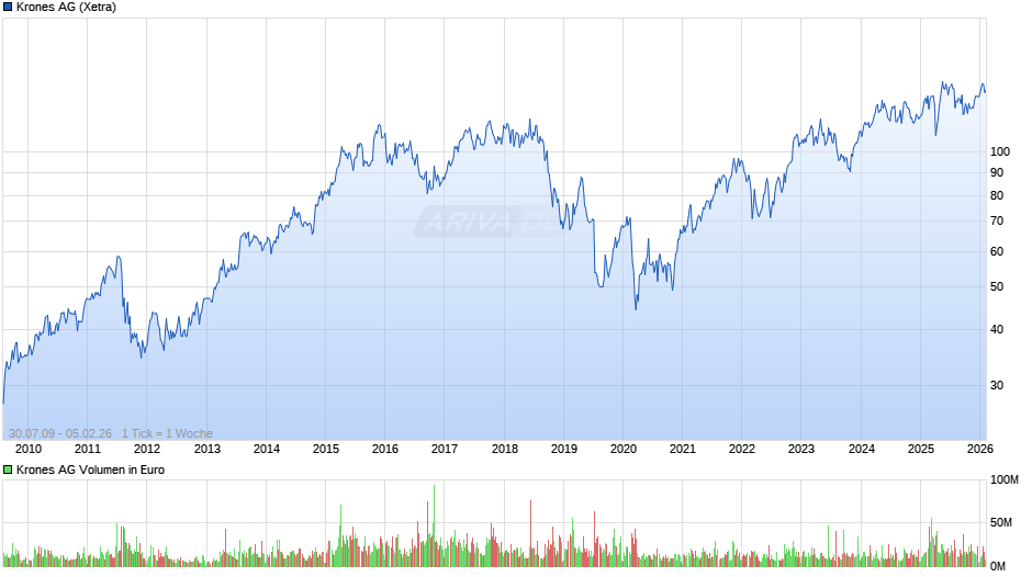 Krones Chart