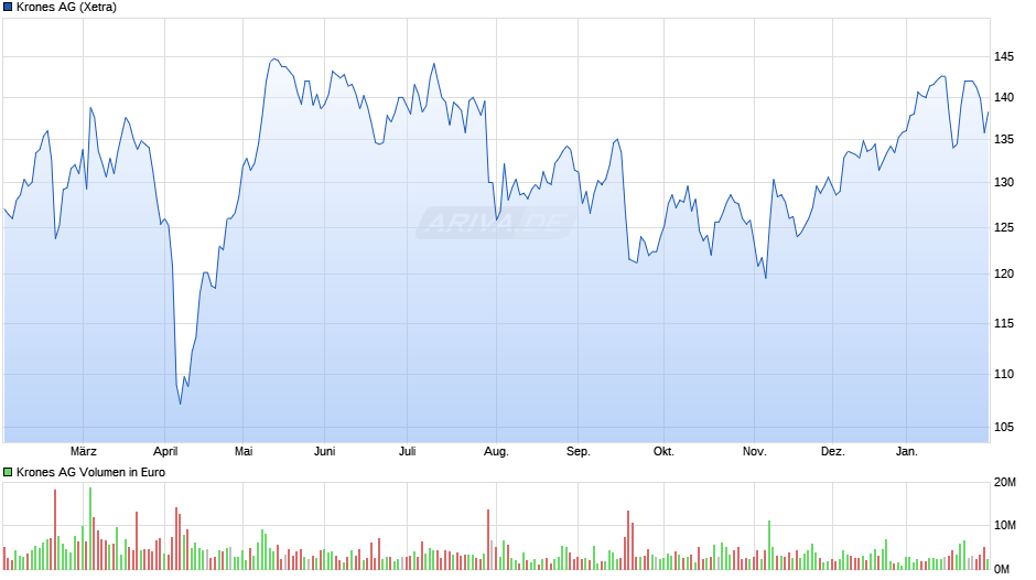 Krones Chart