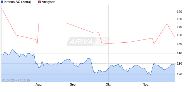 Krones Aktie