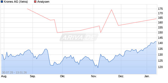 Krones Aktie