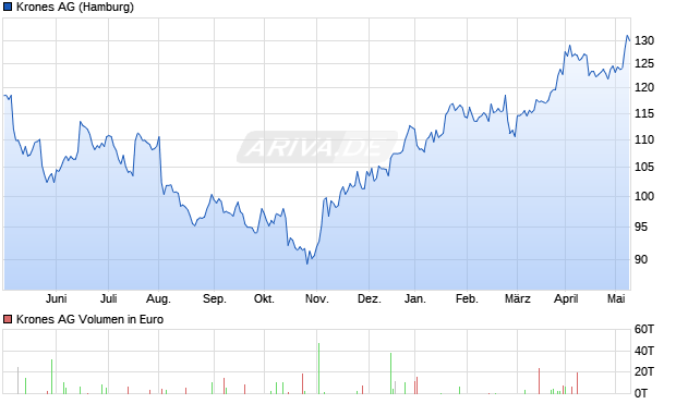 Krones AG Aktie Chart