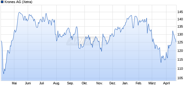 Krones Aktie Chart