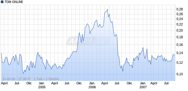 TOM ONLINE Chart