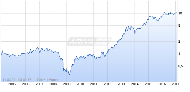 Airports Of Thailand PCL Chart