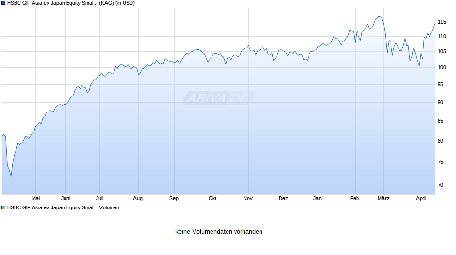 HSBC GIF Asia ex Japan Equity Smaller Companies AC Chart