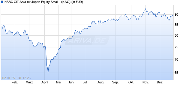Performance des HSBC GIF Asia ex Japan Equity Smaller Companies AC (WKN 120873, ISIN LU0164939612)