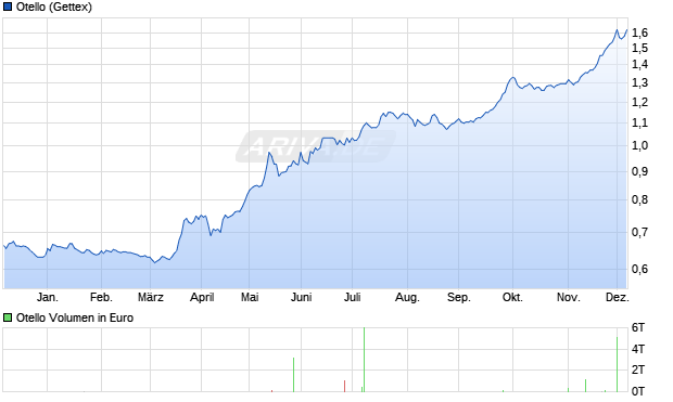 Otello Aktie Chart