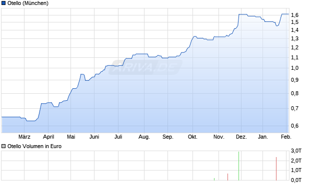 Otello Aktie Chart