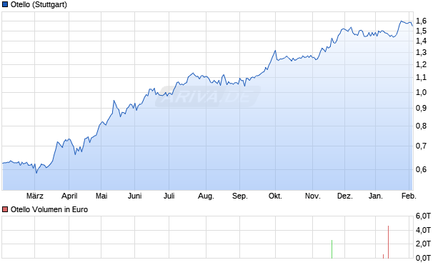Otello Aktie Chart