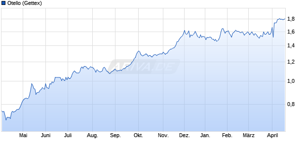 Otello Aktie Chart