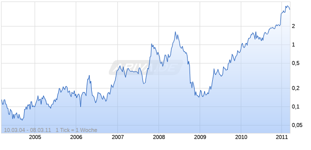 GIRALIA RES NL Chart