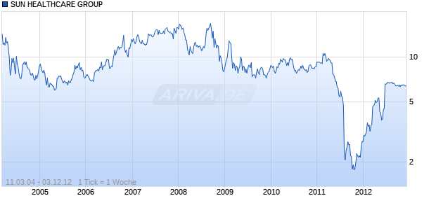 SUN HEALTHCARE GROUP Chart