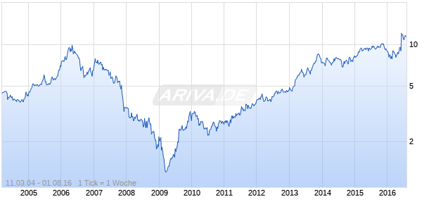 BRIT. POLY. INDS   LS-,25 Chart