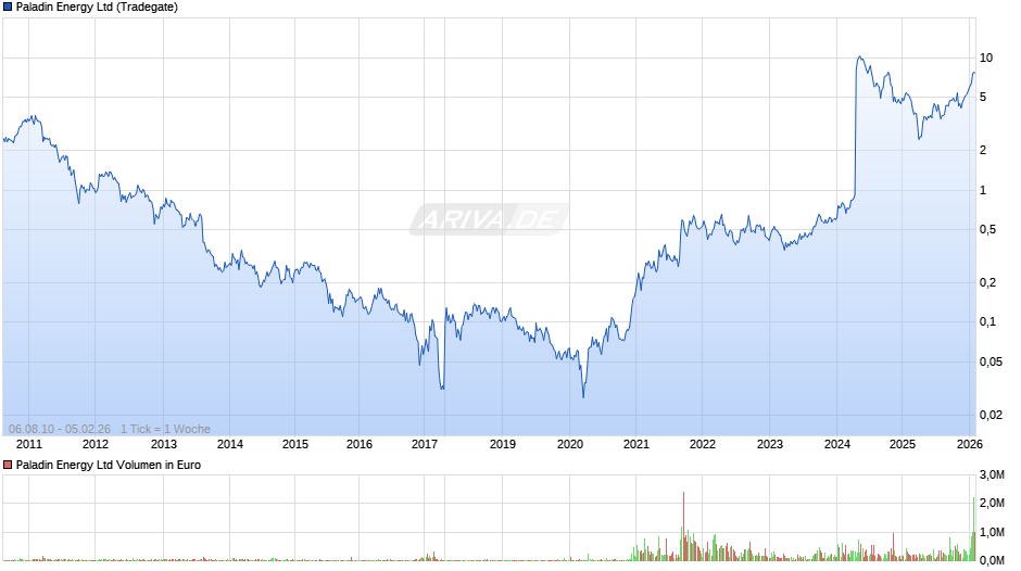Paladin Energy Chart