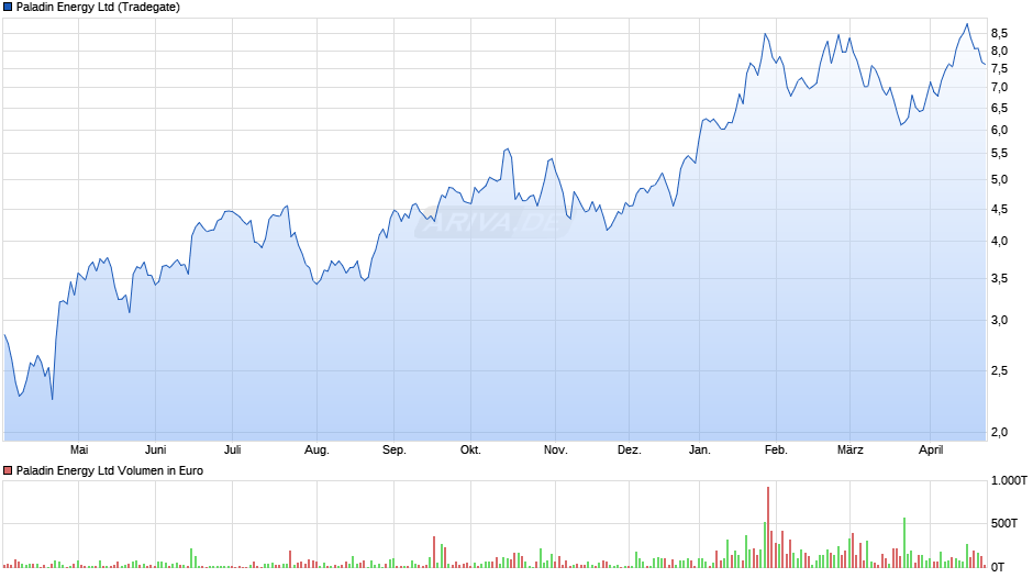 Paladin Energy Chart