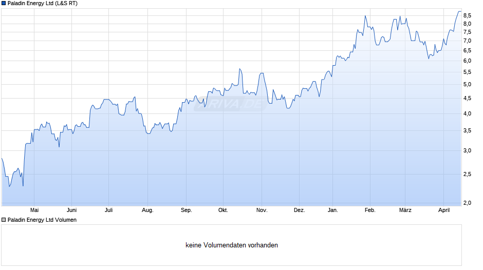Paladin Energy Chart