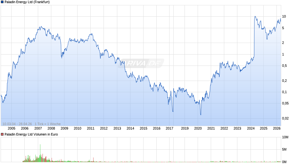Paladin Energy Chart