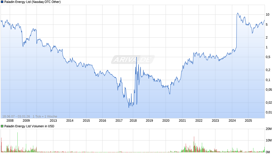 Paladin Energy Chart