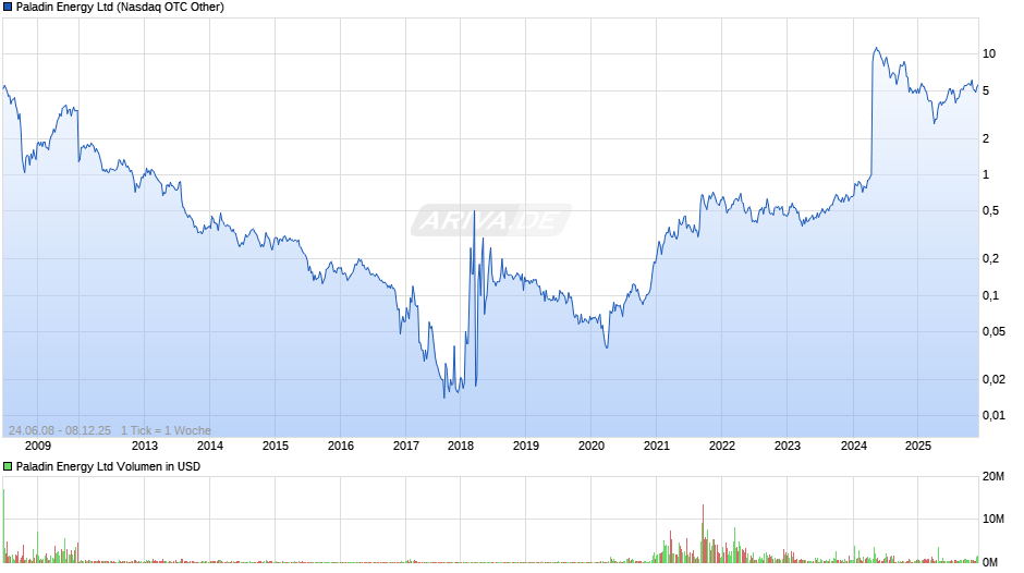 Paladin Energy Chart