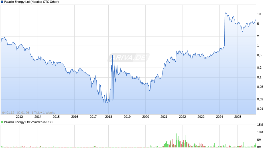 Paladin Energy Chart
