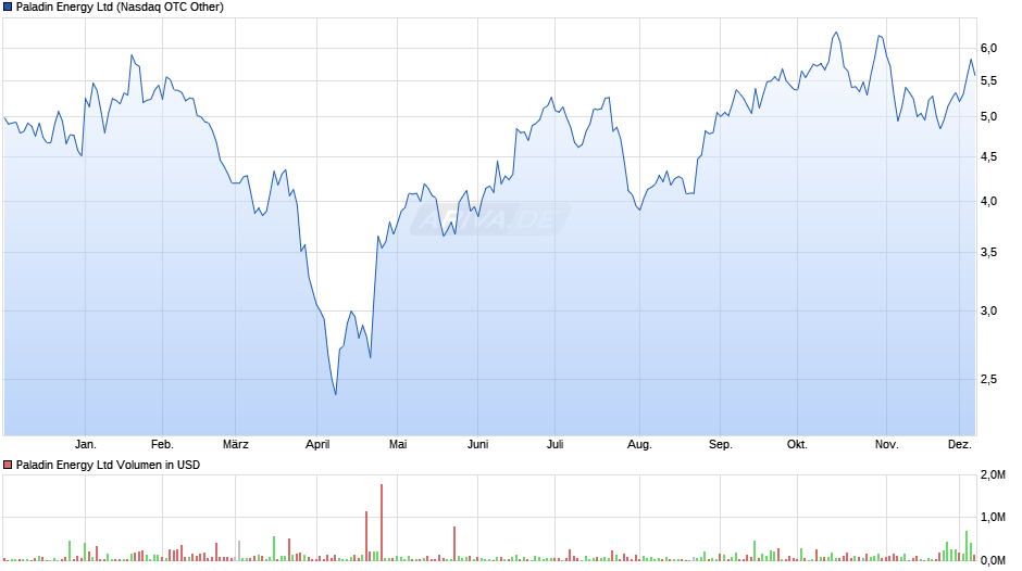 Paladin Energy Chart