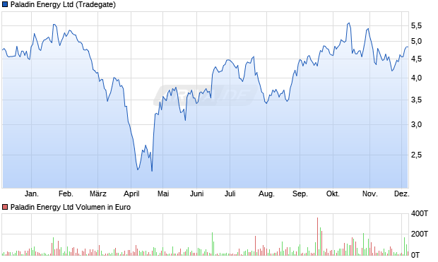 Paladin Energy Aktie Chart