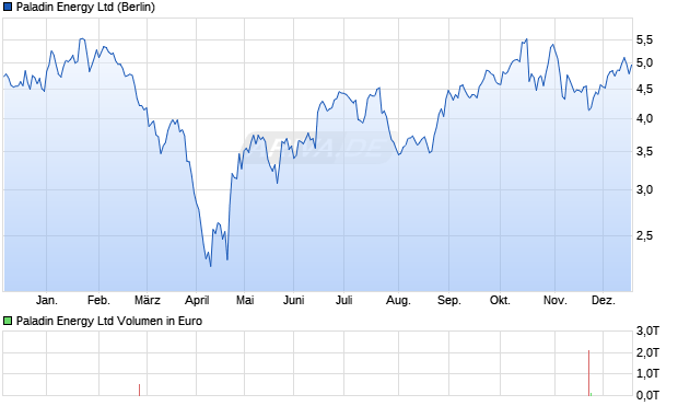 Paladin Energy Aktie Chart