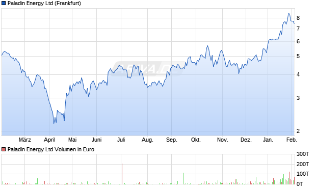 Paladin Energy Aktie Chart