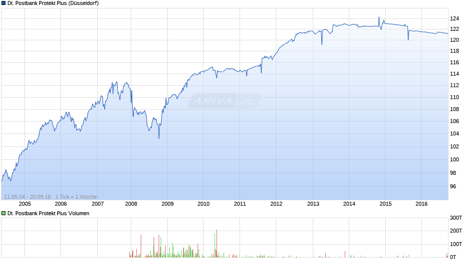 Deutsche Postbank Protekt Plus Chart