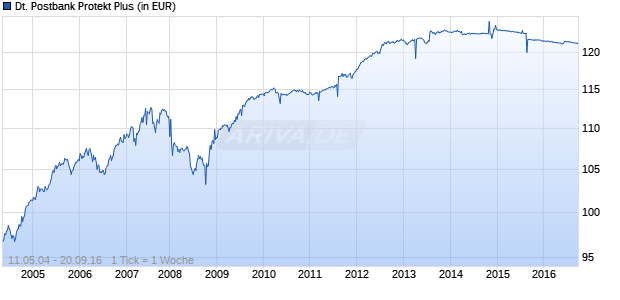 Deutsche Postbank Protekt Plus Chart