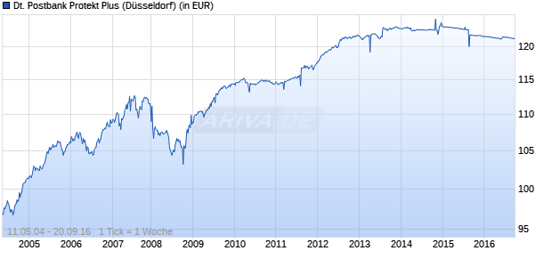 Deutsche Postbank Protekt Plus Chart