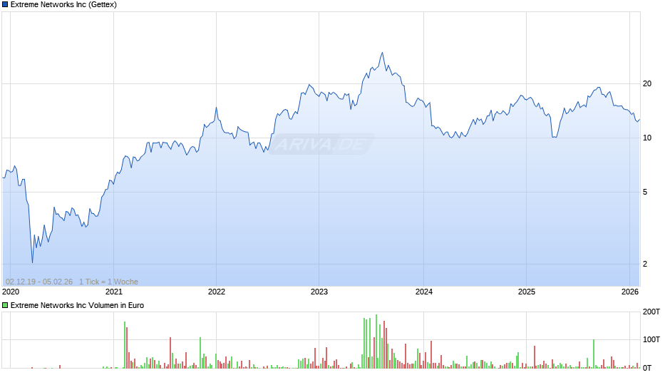Extreme Networks Chart