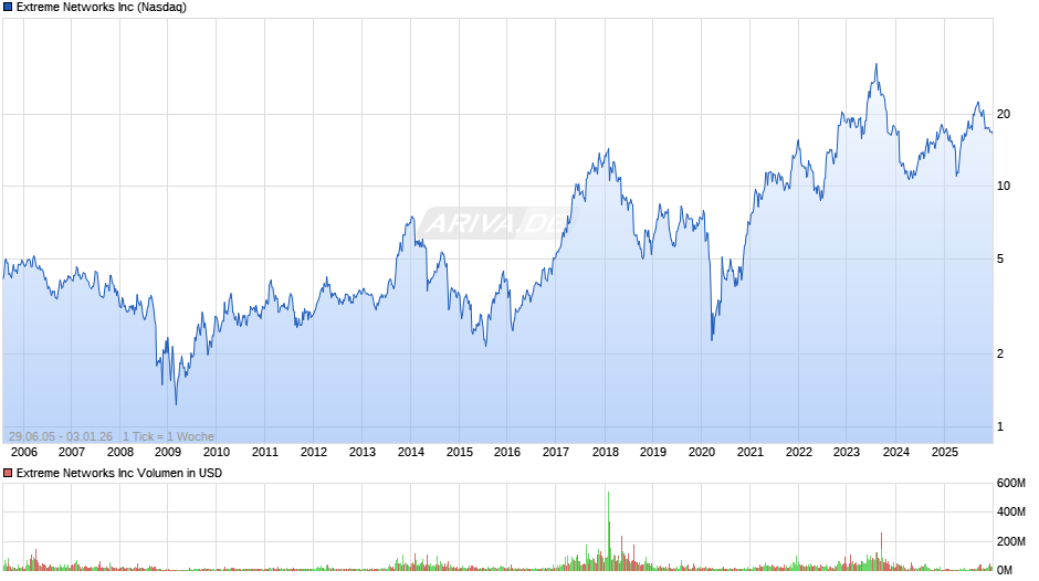 Extreme Networks Chart