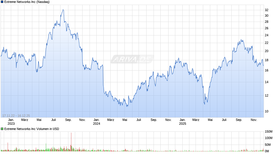 Extreme Networks Chart