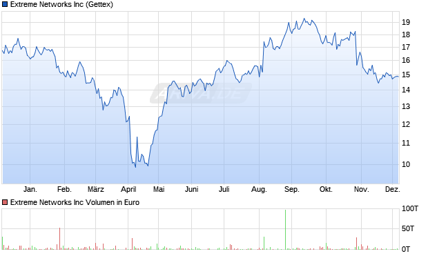Extreme Networks Aktie Chart