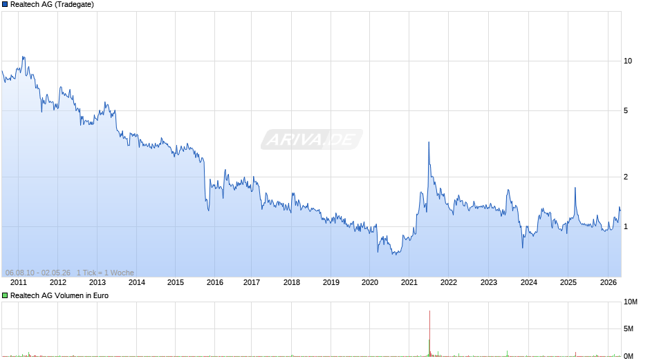 Realtech Chart