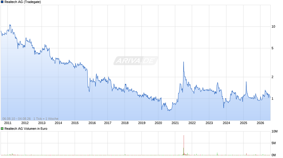 Realtech Chart