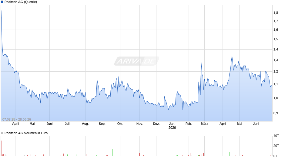 Realtech Chart