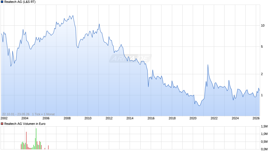 Realtech Chart