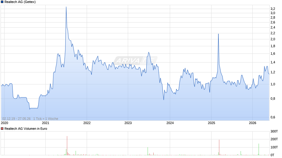 Realtech Chart