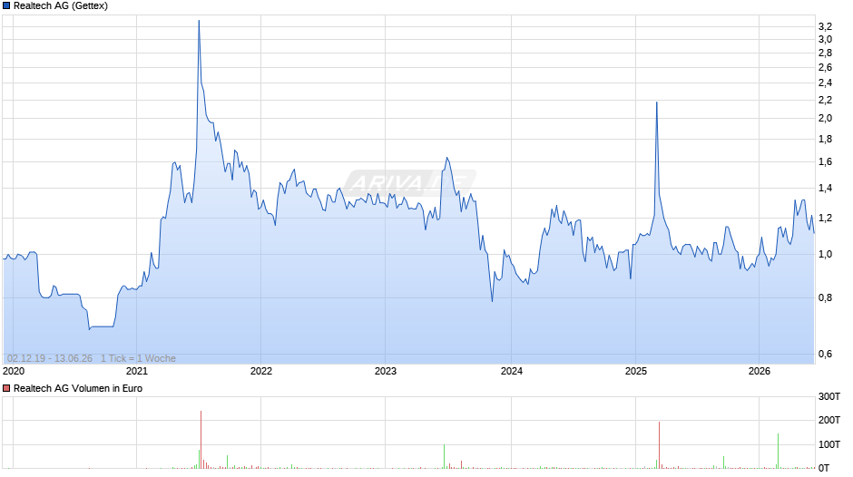 Realtech Chart