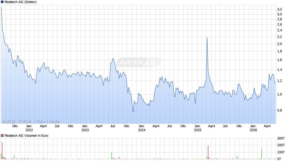 Realtech Chart