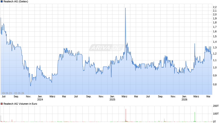 Realtech Chart